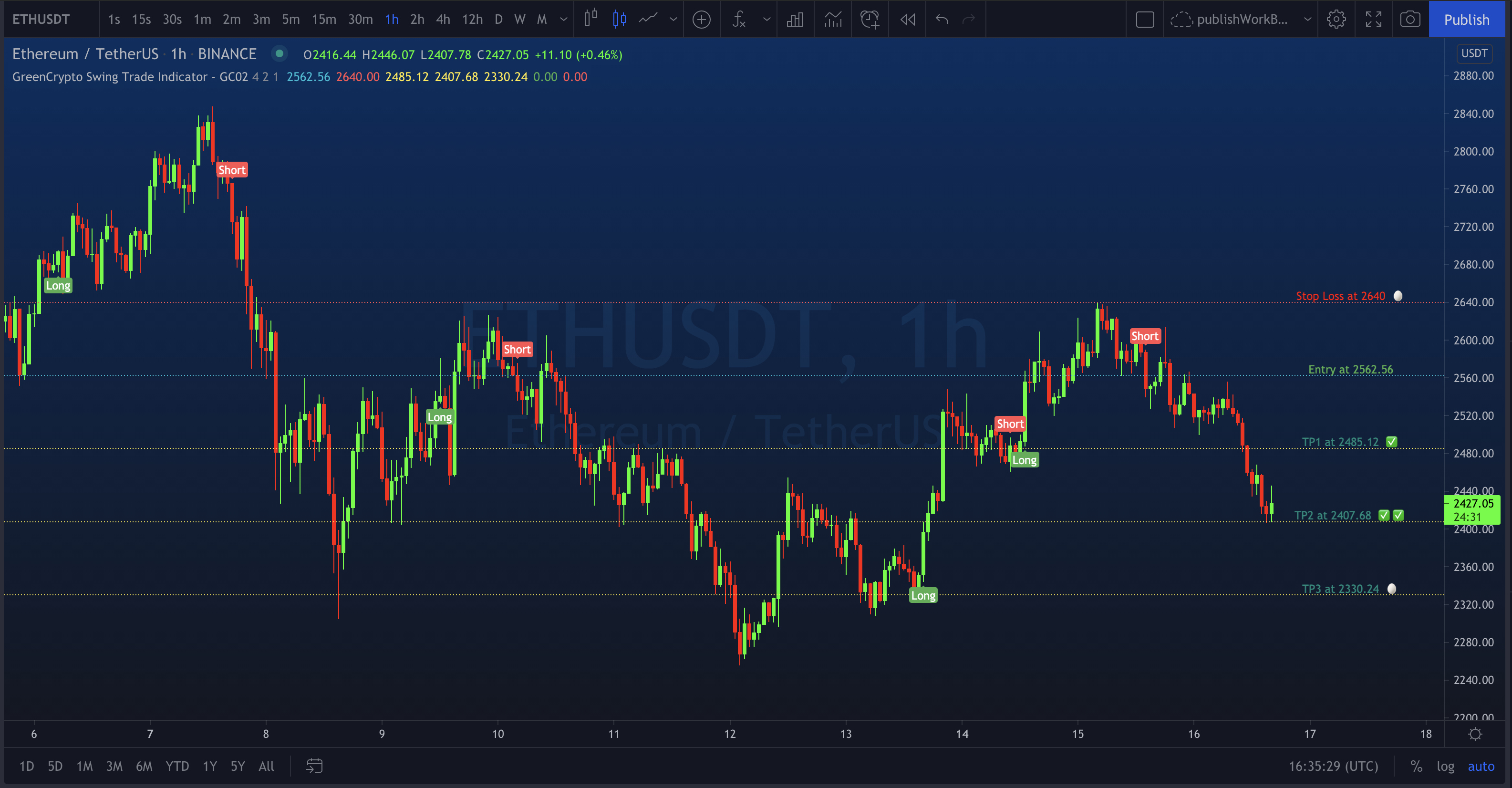 Sample Chart with Green Crypto Swing Trade Indicator