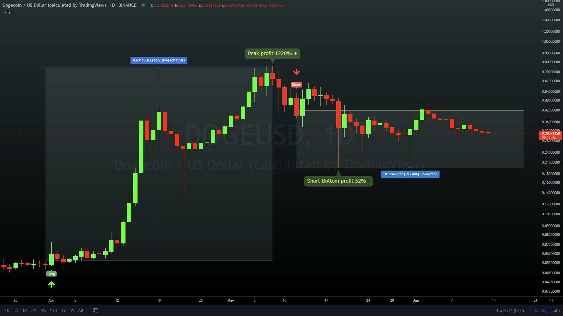 DOGE - Dogecoin